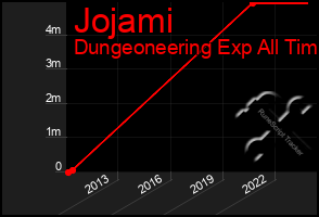 Total Graph of Jojami