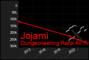 Total Graph of Jojami