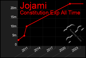 Total Graph of Jojami