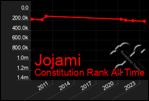 Total Graph of Jojami