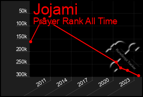 Total Graph of Jojami