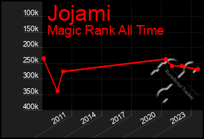 Total Graph of Jojami