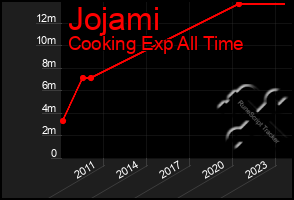 Total Graph of Jojami