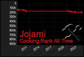 Total Graph of Jojami