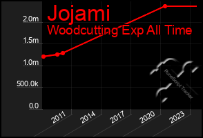 Total Graph of Jojami