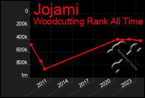 Total Graph of Jojami