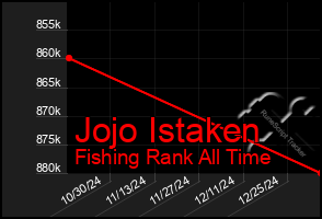 Total Graph of Jojo Istaken