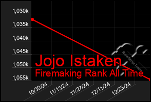 Total Graph of Jojo Istaken