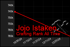 Total Graph of Jojo Istaken