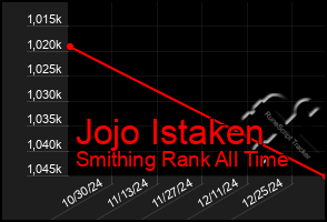 Total Graph of Jojo Istaken