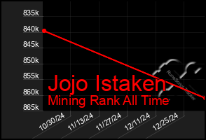 Total Graph of Jojo Istaken