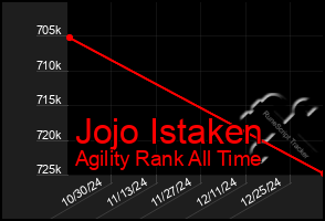 Total Graph of Jojo Istaken