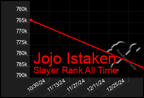 Total Graph of Jojo Istaken