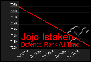 Total Graph of Jojo Istaken