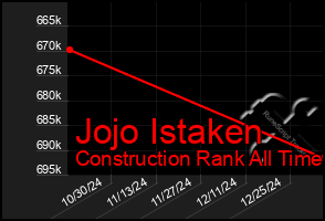 Total Graph of Jojo Istaken