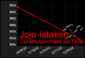 Total Graph of Jojo Istaken