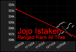 Total Graph of Jojo Istaken