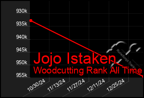 Total Graph of Jojo Istaken