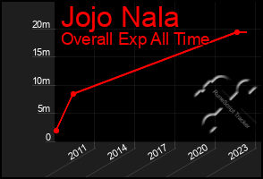 Total Graph of Jojo Nala