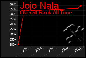 Total Graph of Jojo Nala