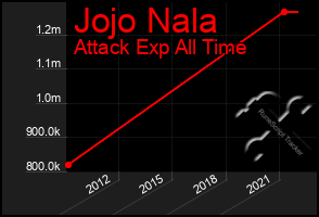 Total Graph of Jojo Nala