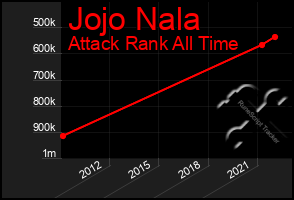 Total Graph of Jojo Nala