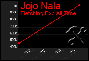 Total Graph of Jojo Nala