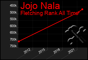 Total Graph of Jojo Nala