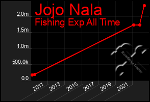 Total Graph of Jojo Nala