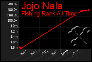 Total Graph of Jojo Nala