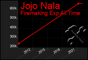 Total Graph of Jojo Nala