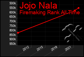 Total Graph of Jojo Nala