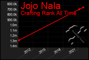 Total Graph of Jojo Nala