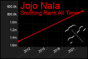 Total Graph of Jojo Nala