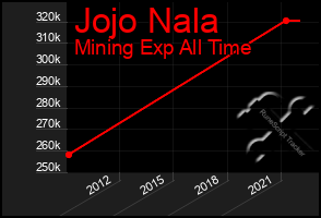 Total Graph of Jojo Nala