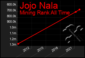 Total Graph of Jojo Nala