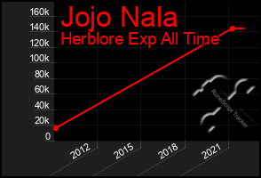 Total Graph of Jojo Nala