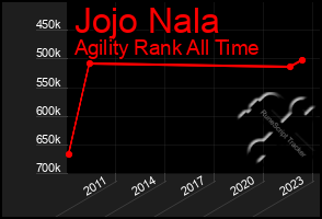 Total Graph of Jojo Nala