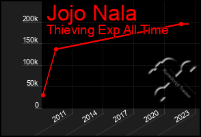 Total Graph of Jojo Nala