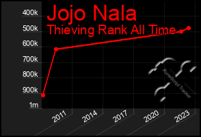 Total Graph of Jojo Nala