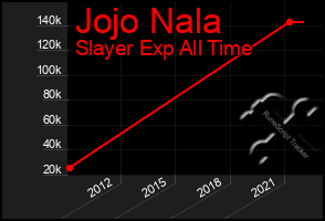 Total Graph of Jojo Nala