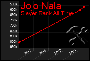 Total Graph of Jojo Nala