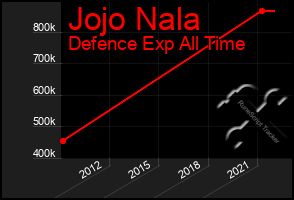 Total Graph of Jojo Nala