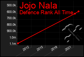 Total Graph of Jojo Nala