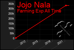 Total Graph of Jojo Nala