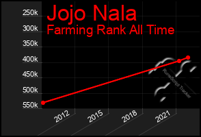 Total Graph of Jojo Nala