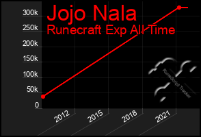 Total Graph of Jojo Nala