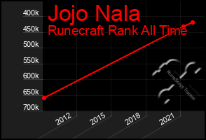 Total Graph of Jojo Nala