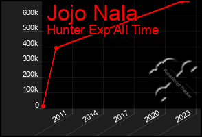 Total Graph of Jojo Nala