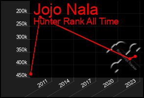 Total Graph of Jojo Nala